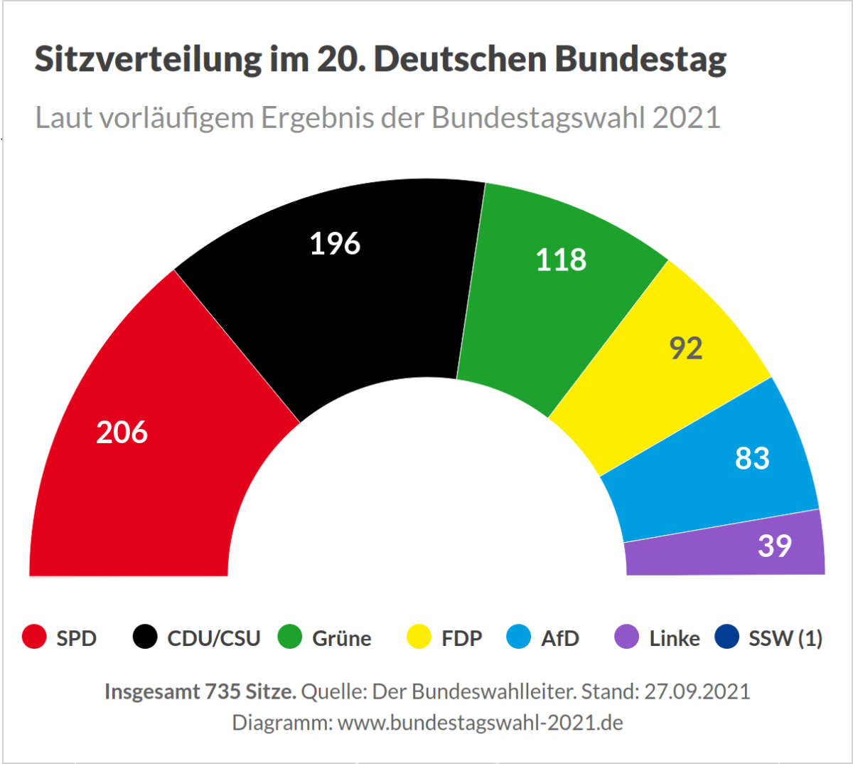 Vorläufiges Ergebnis Der Bundestagswahl 2021 - Rhein Main Verlag